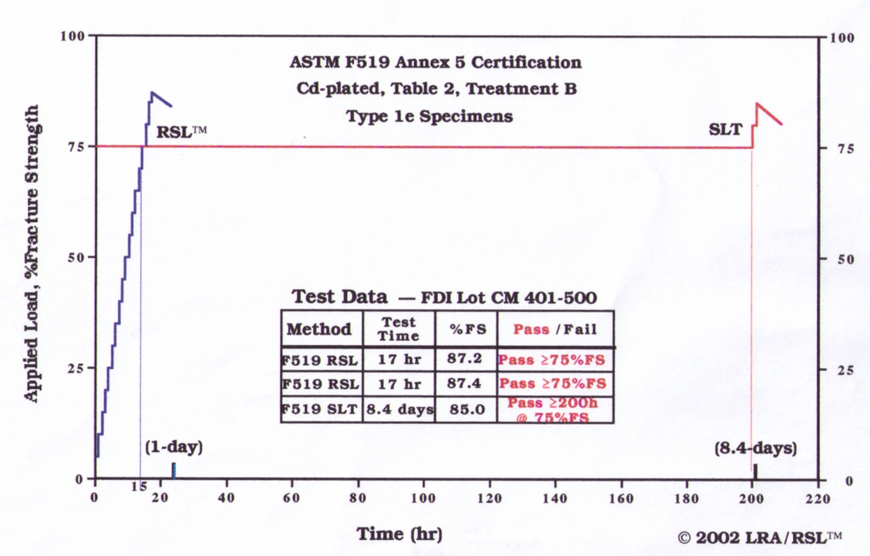 RSL Hydrogen Embrittlement Testing by ASTM F519 Compared to Sustained Load